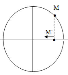 Một chất điểm M chuyển động với tốc độ 0,75 m/s trên đường tròn có đường kính bằng 0,5 m (ảnh 1)