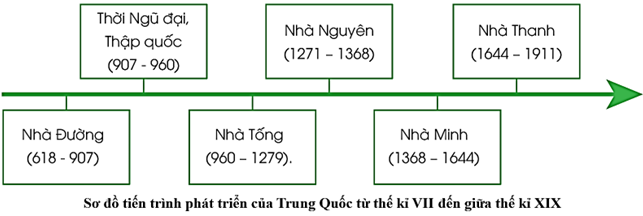 Giáo án Lịch sử 7 Bài 4 (Kết nối tri thức 2023): Trung Quốc từ thế kỉ VII đến giữa thế kỉ XIX (ảnh 1)