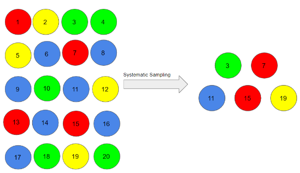 Chọn mẫu phân tổ (Stratified sampling) là gì? Ưu điểm của mẫu phân tổ? (ảnh 1)