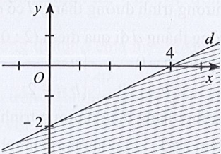  Bất phương trình bậc nhất hai ẩn - Cánh diều (ảnh 1)