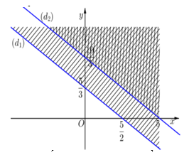 Cho hệ 2x+3y<5 (1) và x+3/2y<5 (2). Gọi S1 là tập nghiệm của bất phương trình (1) (ảnh 1)