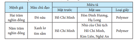 Giáo án Toán lớp 3 (Chân trời sáng tạo 2023): Tiền Việt Nam (ảnh 1)
