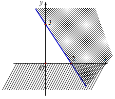 Phần không gạch chéo ở hình sau đây là biểu diễn miền nghiệm của hệ (ảnh 1)