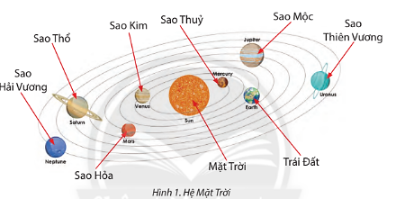 Tin học lớp 3 Bài 11A: Hệ mặt trời trang 59, 60, 61, 62, 63 - Chân trời sáng tạo (ảnh 1)