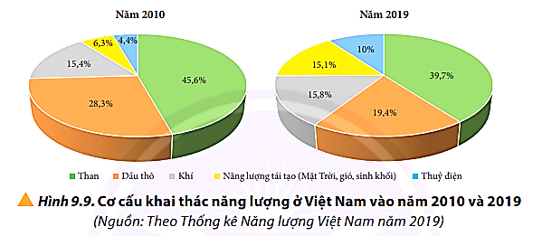 Chuyên đề Vật lí 10 Bài 8: Tác động của việc sử dụng năng lượng hiện nay đối với Việt Nam - Kết nối tri thức (ảnh 1)