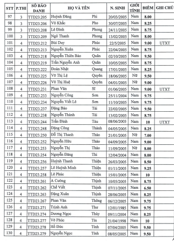 Điểm chuẩn, điểm trúng tuyển trường Đại học Thể dục Thể thao Đà Nẵng năm 2023 (ảnh 1)
