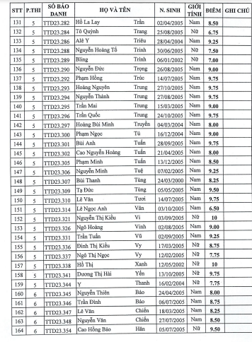 Điểm chuẩn, điểm trúng tuyển trường Đại học Thể dục Thể thao Đà Nẵng năm 2023 (ảnh 1)