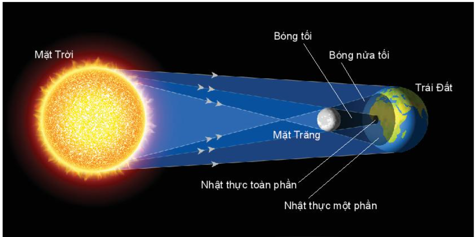 Hệ Mặt Trời  Wikipedia tiếng Việt