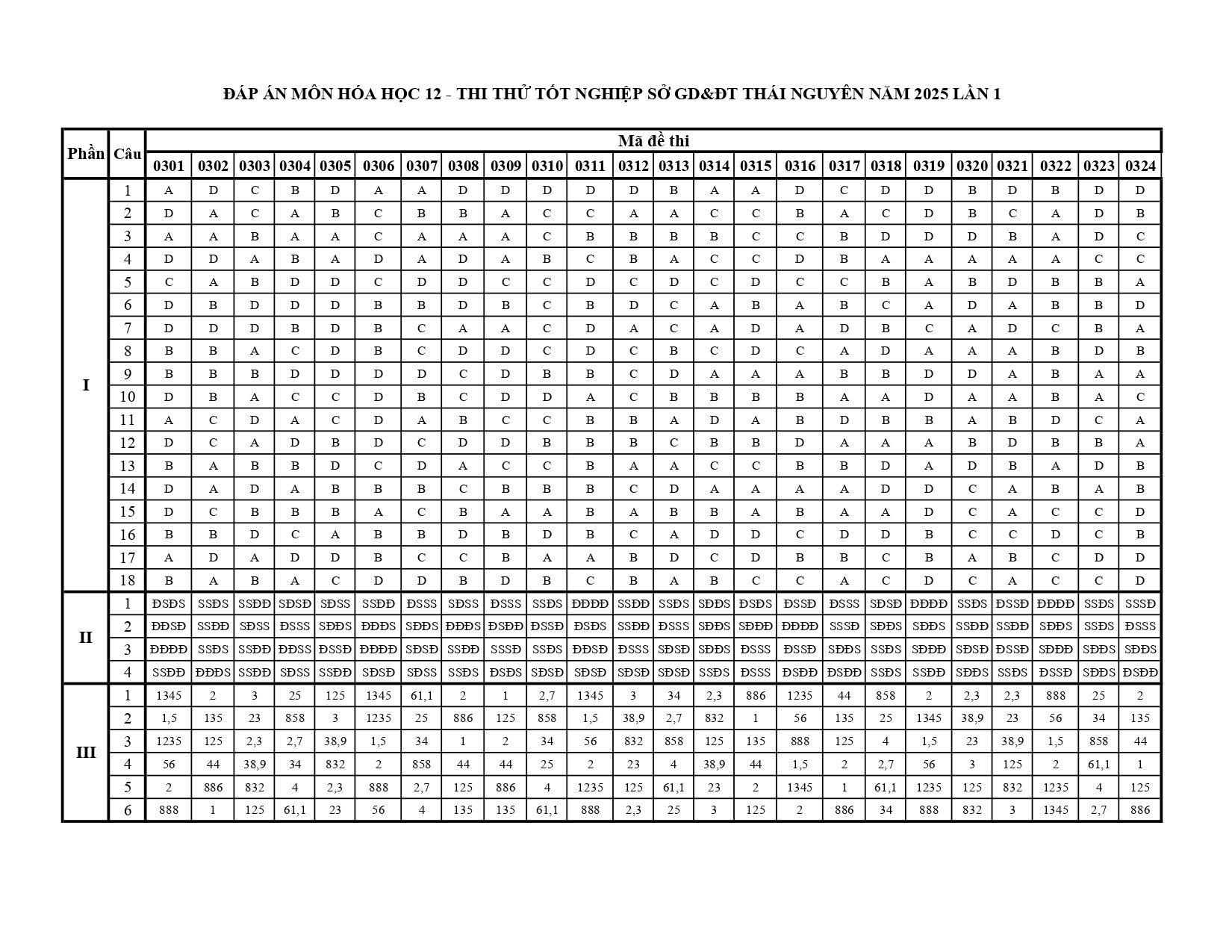 Đề thi thử THPT Quốc gia 2025 môn Hóa học Sở GD&ĐT Thái Nguyên có đáp án (ảnh 1)