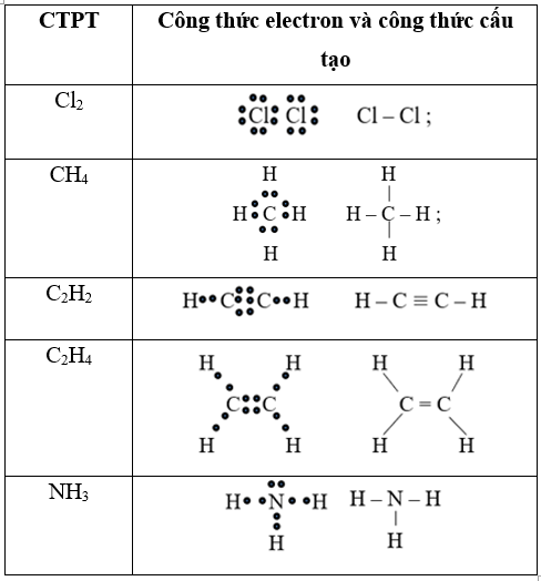 Viết công thức electron và công thức cấu tạo các phân tử sau: Cl2, CH4 (ảnh 1)