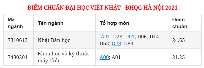 Điểm chuẩn Đại học Việt Nhật - ĐHQGHN  (chính thức 2023) chính xác nhất (ảnh 1)