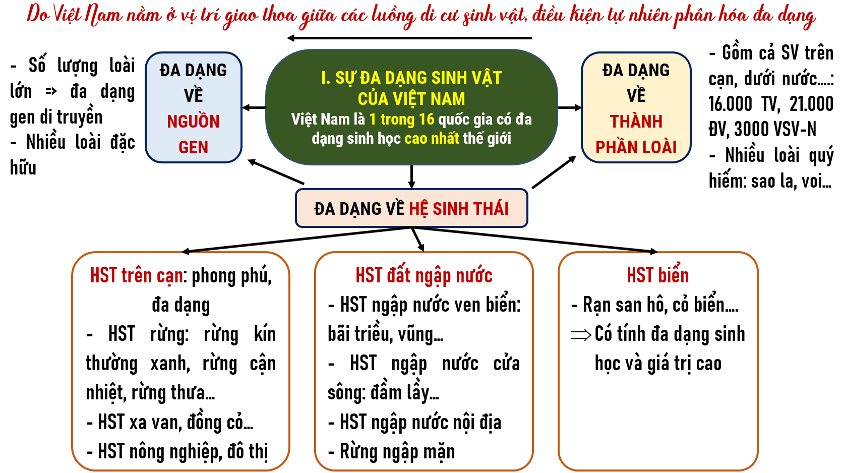 Giáo án Địa lí 8 Bài 10 (Cánh diều 2023): Đặc điểm chung của sinh vật  và vấn đề bảo tồn đa dạng sinh học ở Việt Nam (ảnh 1)