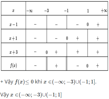 Với x thuộc tập hợp nào dưới đây thì nhị thức f(x)=(x-1)/(x^2+4x+3) không dương (ảnh 1)