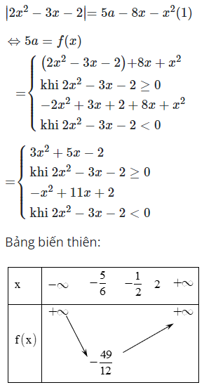 Để phương trình sau có nghiệm duy nhất: ∣2x^2−3x−2∣=5a−8x−x^2 (ảnh 1)