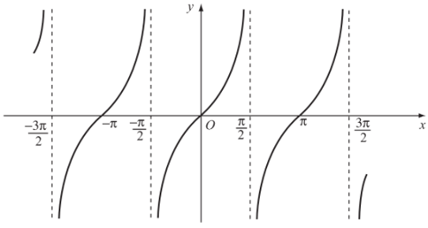 Lý thuyết Hàm số lượng giác chi tiết – Toán lớp 11 (ảnh 1)