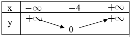 Cho hàm số y=|2x−4|. Bảng biến thiên nào sau đây là bảng biến (ảnh 1)