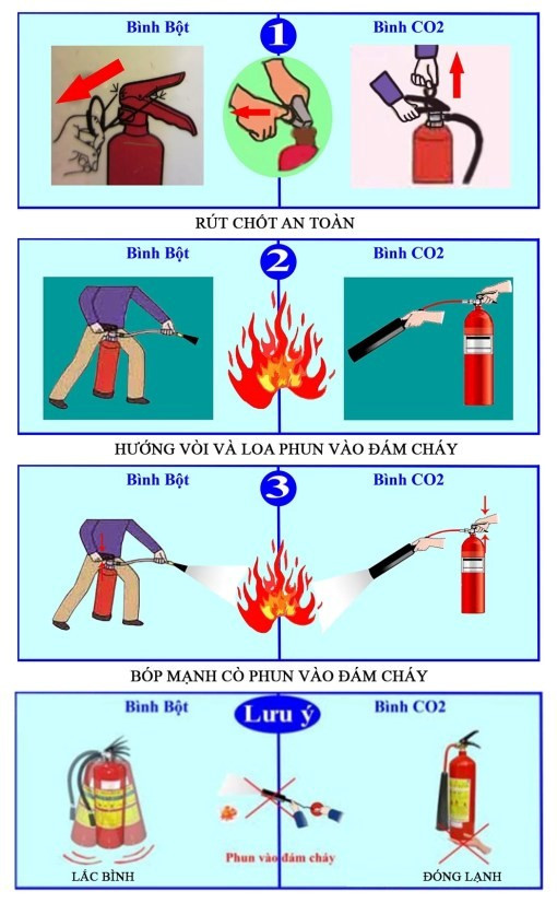 Chuyên đề Hóa 10 Bài 7: Phòng chống và xử lí cháy nổ - Cánh diều (ảnh 1)
