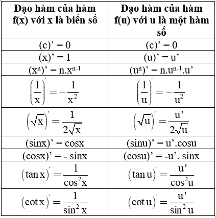 Lý thuyết Đạo hàm của hàm con số giác cụ thể – Toán lớp 11 (ảnh 1)