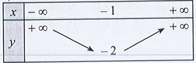 Sách bài tập Toán 10 Bài 2: Hàm số bậc hai. Đồ thị hàm số bậc hai và ứng dụng - Cánh diều (ảnh 1)
