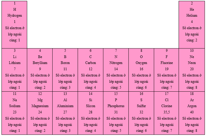 Giáo án KHTN 7 Bài 4 (Kết nối tri thức 2023): Sơ lược về bảng tuần hoàn các nguyên tố hóa học (ảnh 1)