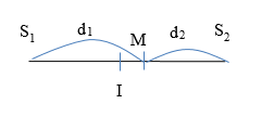 Ở bề mặt một chất lỏng có hai nguồn phát sóng kết hợp S1 và S2 cách nhau 20 cm (ảnh 1)