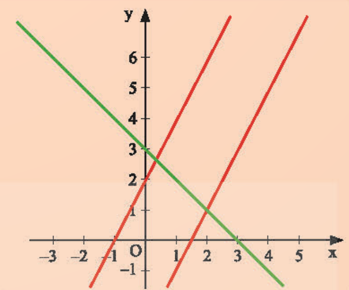 Giáo án Hệ số góc của đường thẳng lớp 8 (Chân trời sáng tạo) (ảnh 1)