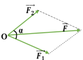 Hợp lực F của hai lực F1 và lực F2 có độ lớn 8 căn 2 N; lực F tạo với hướng của lực F1 góc 45 độ (ảnh 1)