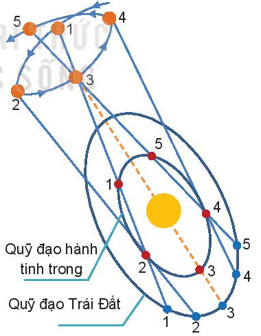 Chuyên đề Vật lí 10 Bài 5: Đặc điểm chuyển động nhìn thấy của một số thiên thể trên nền trời sao - Kết nối tri thức (ảnh 1)