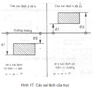 Tiêu chuẩn Việt Nam TCVN 2244:1999 Hệ thống ISO về dung sai và lắp ghép - Cơ sở của dung sai, sai lệch và lắp ghép (ảnh 1)