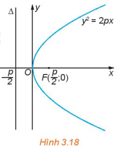 Chuyên đề Toán 10 Bài 7: Parabol - Kết nối tri thức (ảnh 1)