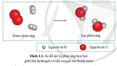 Giáo án KHTN 8 Bài 2 (Cánh diều 2023): Phản ứng hoá học  và năng lượng của phản ứng hoá học (ảnh 1)