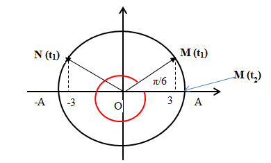 Hai điểm M; N cùng nằm trên phương truyền sóng cách nhau lamda/3. Tại thời điểm t1 có (ảnh 1)