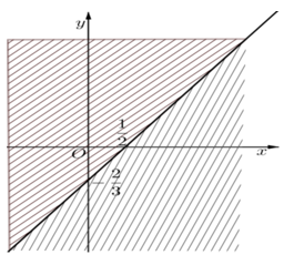 Cho hệ bất phương trình 2x-3/2y lớn hơn bằng 1; 4x-3y nhỏ hơn bằng 2 (ảnh 1)