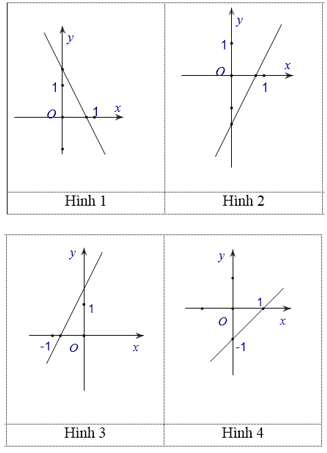 Hàm số y=2x− 3/2 có đồ thị là hình nào trong bốn hình sau (ảnh 1)