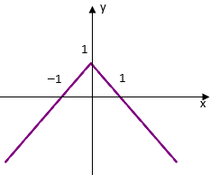 Hình vẽ sau đây là đồ thị của hàm số nào? y=|x| (ảnh 1)