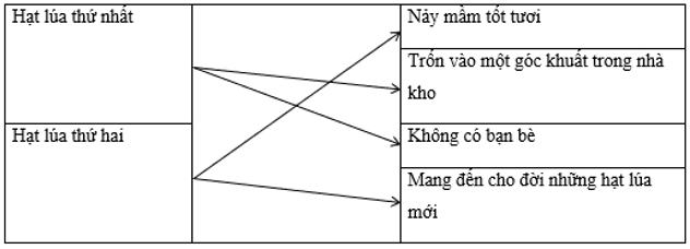 Giải Tiếng Việt lớp 2 (Dành cho buổi học thứ hai) Tập 2 Tiết 1 – Kết nối tri thức (ảnh 1)