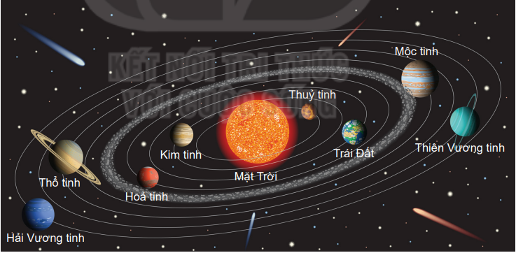 Chuyên đề Vật lí 10 Bài 5: Đặc điểm chuyển động nhìn thấy của một số thiên thể trên nền trời sao - Kết nối tri thức (ảnh 1)