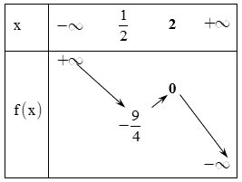 Phương trình |x−2|(x+1)+m=0 có ba nghiệm phân biệt (ảnh 1)