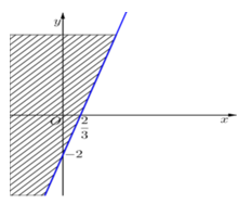 Miền nghiệm của bất phương trình −3x+y+2 nhỏ hơn bằng 0 không chứa điểm nào sau đây (ảnh 1)