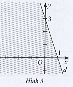 Sách bài tập Toán 10 Bài 1: Bất phương trình bậc nhất hai ẩn - Cánh diều (ảnh 1)
