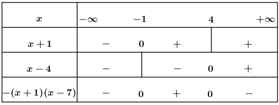 Tập nghiệm của bất phương trình –x^2+6x+7 lớn hơn bằng 0 là (ảnh 1)