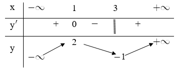 Cho hàm số y=f(x) xác định, liên tục trên R và có bảng biến thiên (ảnh 1)