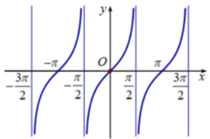 Hàm số nào sau đây đồng biên trên khoảng (pi/2; pi) (ảnh 1)