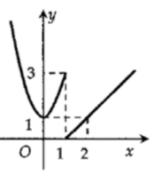 Hàm số y=f(x) có đồ thị dưới đây gián đoạn tại điểm có hoành độ bằng bao nhiêu (ảnh 1)