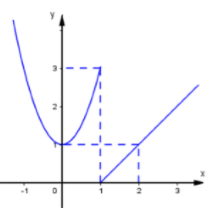 Cho hàm số y=f(x) có đồ thị như hình vẽ, chọn kết luận đúng (ảnh 1)