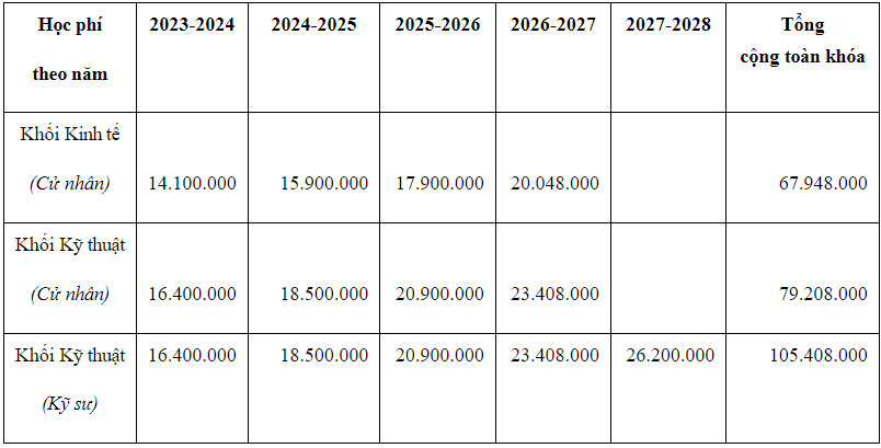 Học phí Đại học Công nghiệp Việt Hung năm 2023 (ảnh 1)