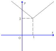 Hàm số y=2x khi x lớn hơn bằng 1; =x+1 khi x<1 có đồ thị (ảnh 1)
