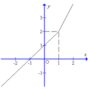 Hàm số y=2x khi x lớn hơn bằng 1; =x+1 khi x<1 có đồ thị (ảnh 1)