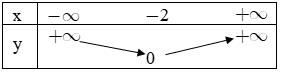 Hàm số y=|x|+2 có bảng biến thiên nào sau đây (ảnh 1)