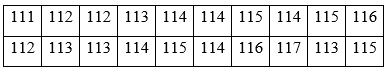 Cho các số liệu thống kê về sản lượng chè thu được trong 1năm ( kg/sào) của 20 (ảnh 1)